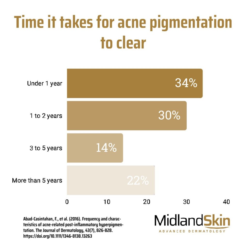Pigmentation from acne lasts up to 1 year in 34% and over 5 years in 22%